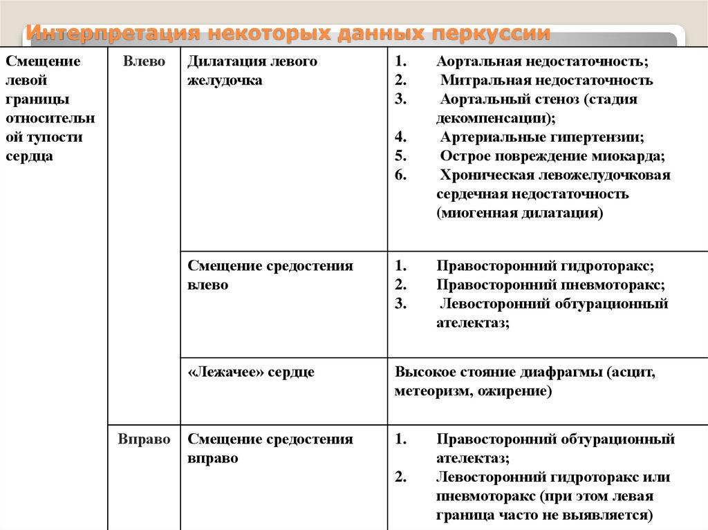 Перкуссия сердца презентация