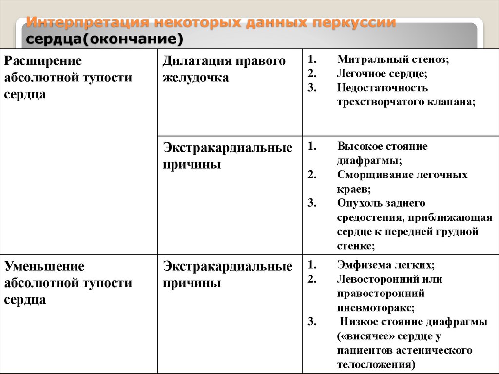 Перкуссия сердца презентация