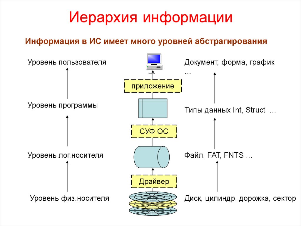 Иерархия. Иерархия это простыми словами. Виды иерархии информации. Что такое иерархия определение.