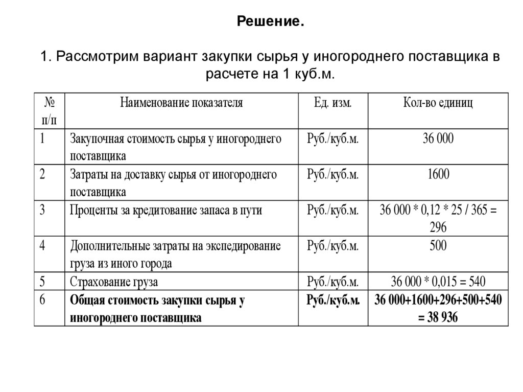 Решение. 1. Рассмотрим вариант закупки сырья у иногороднего поставщика в расчете на 1 куб.м.