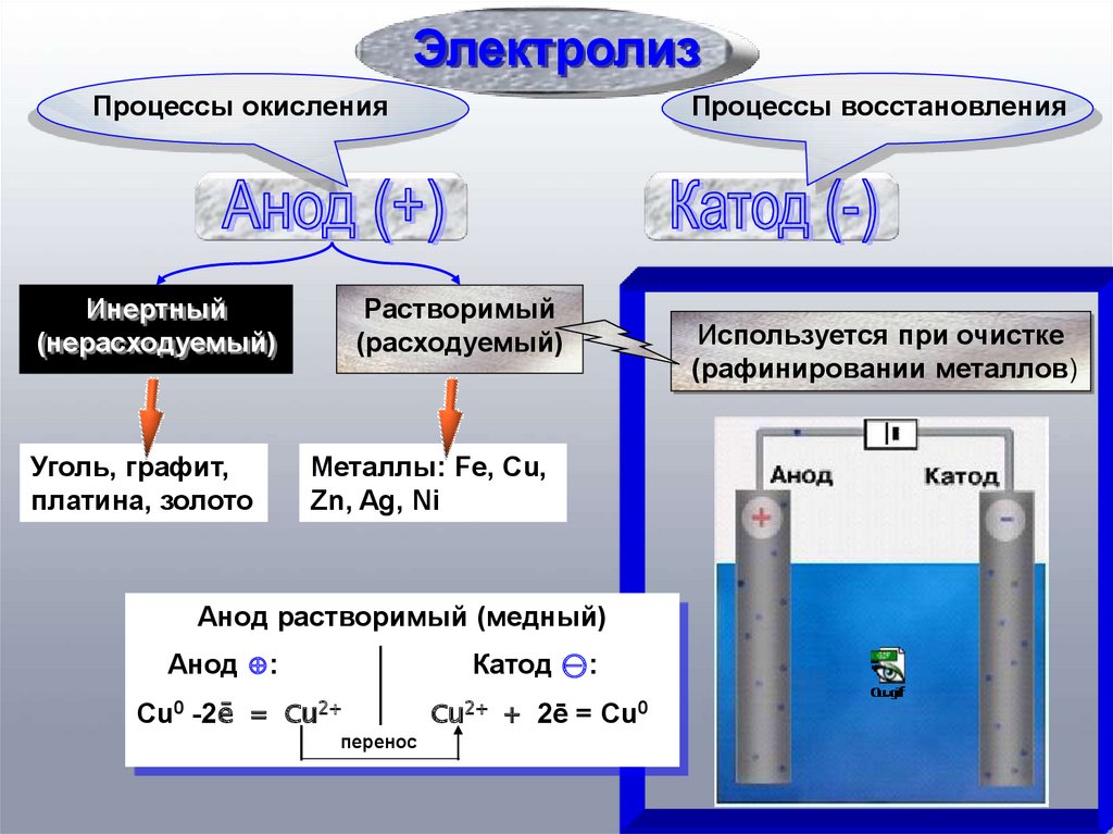 Электролиз металлов. Сущность процесса электролиза. Внутренний электролиз. Электролиз спирта. Сопротивление в электролизе.