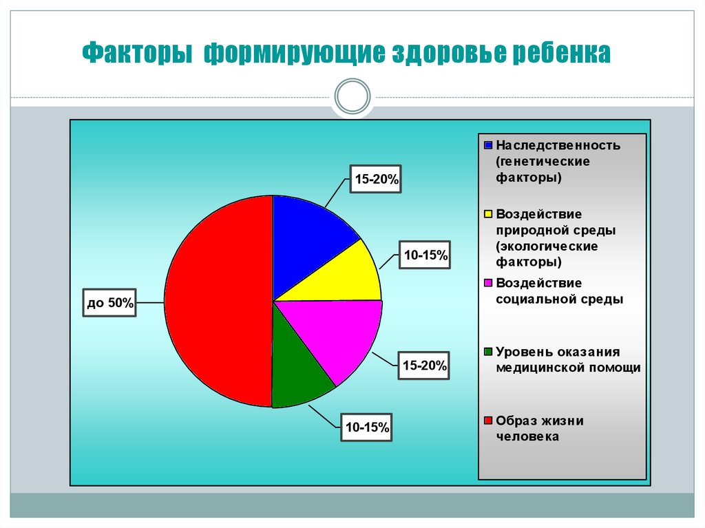 Диаграмма видов спорта. Факторы формирующие здоровье детей. Факторы влияющие на формирование здоровья. Факторы формирующие здоровье школьников. Факторы формирования здоровья человека.