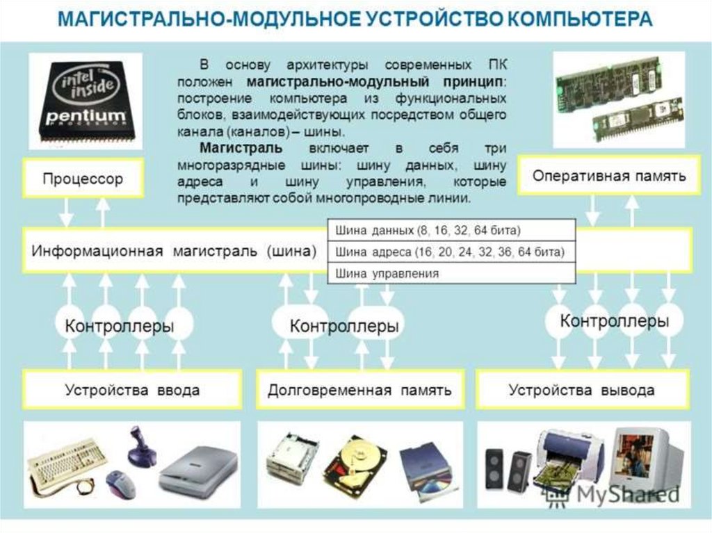 Магистрально модульный принцип построения пк схема