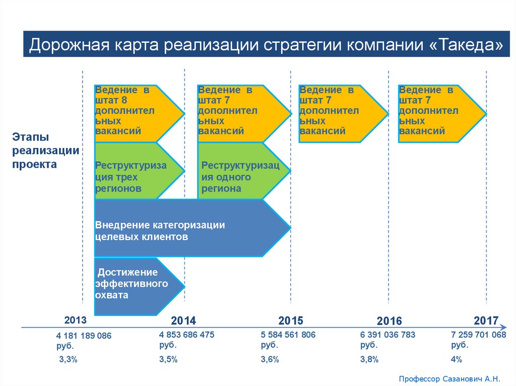 Группы пакетов акций