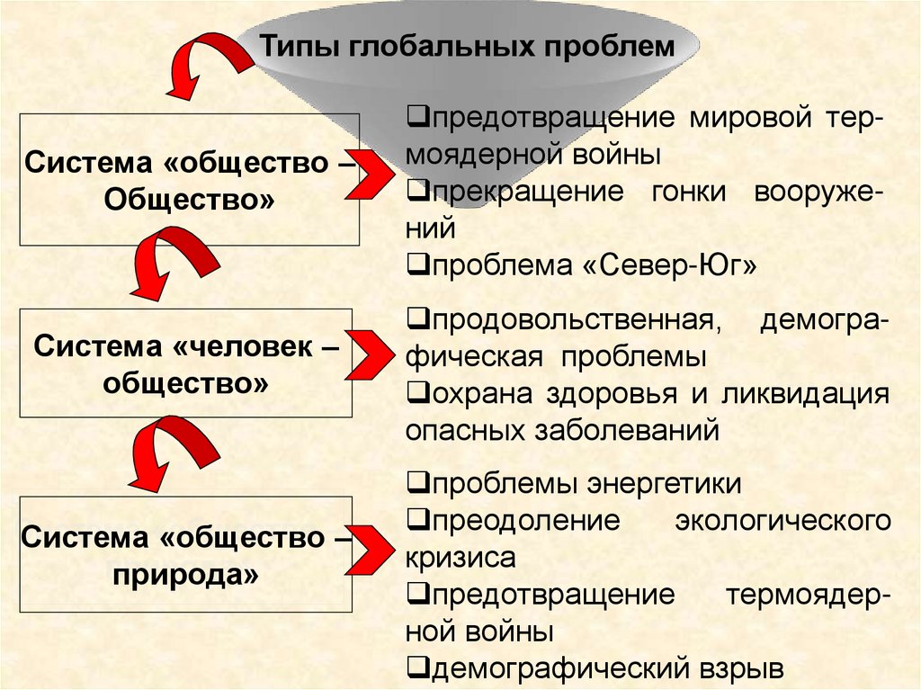 Современный мир план