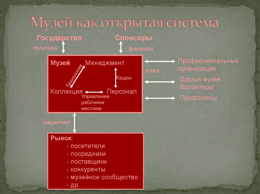 Музей как открытая система