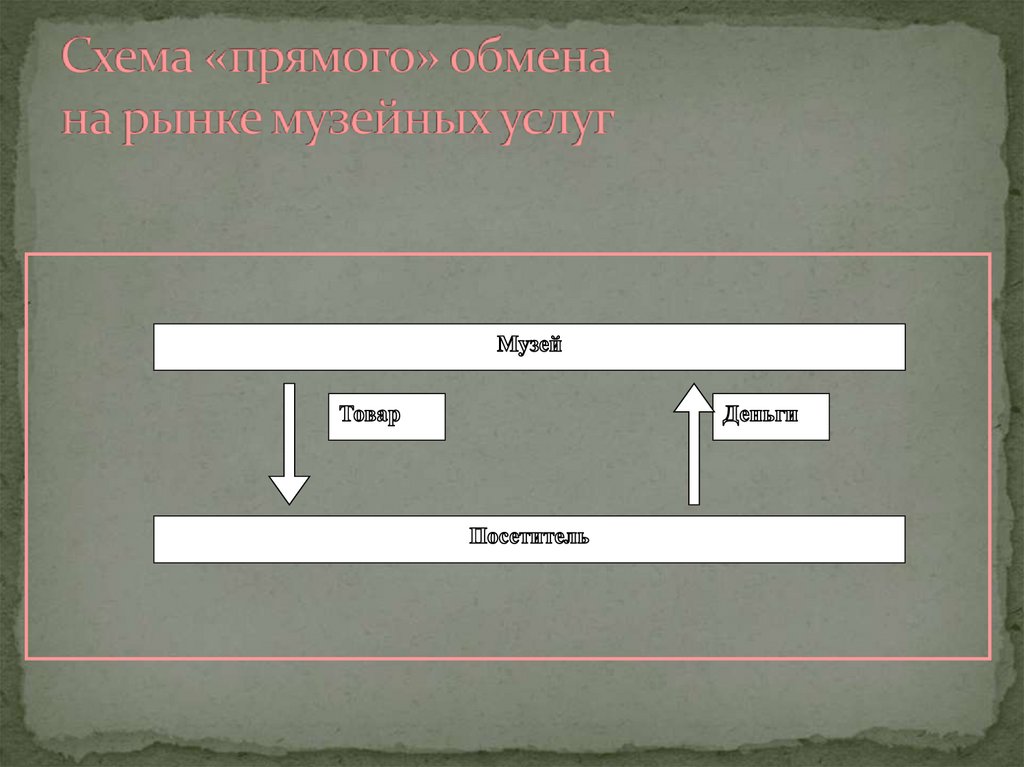 Схема «прямого» обмена на рынке музейных услуг