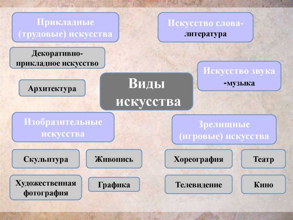 Виды искусства презентация