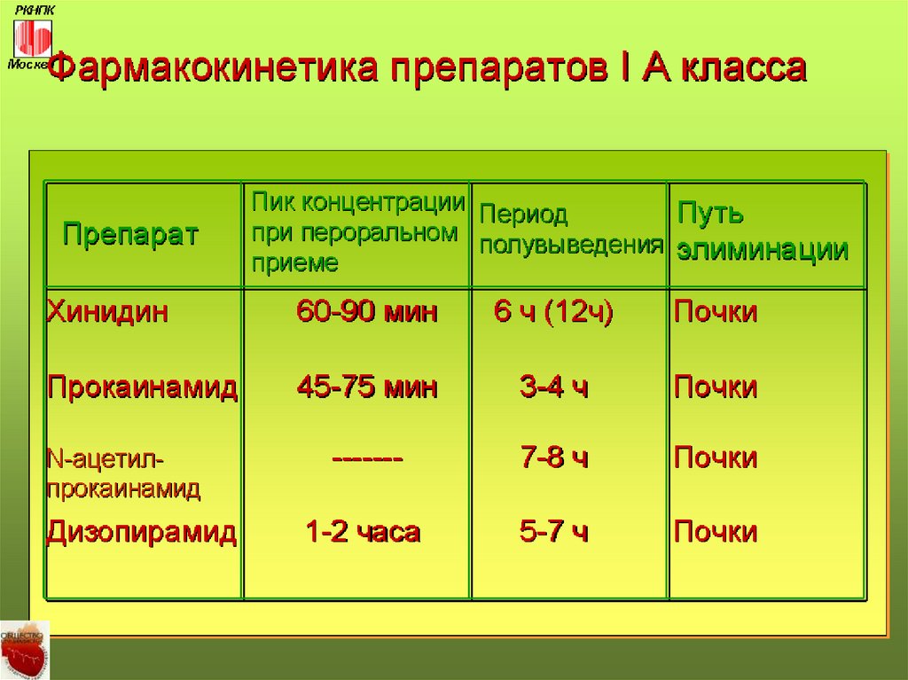 Противоаритмические средства - презентация онлайн