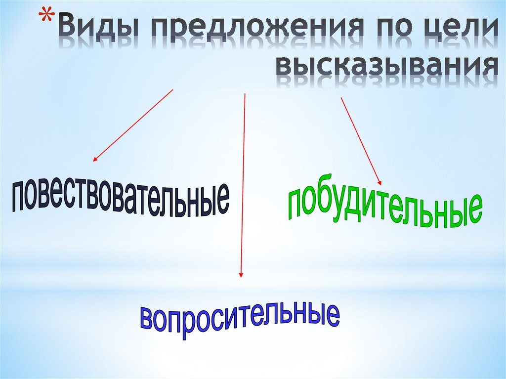 Виды предложения по цели высказывания 5 класс презентация