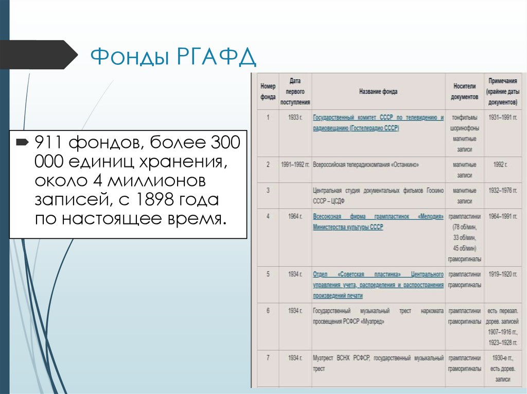 Фонды РГАФД