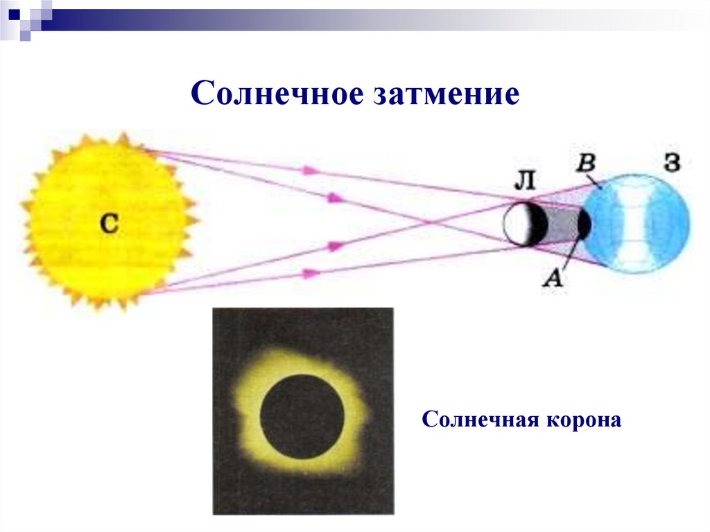Источники света затмение. Солнечное и лунное затмение рисунок. Солнечное затмение схема. Солнечное затмение объяснение. Солнечное затмение пояснительный рисунок.