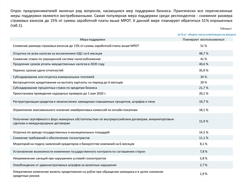 Ученые в 2015 году провели опрос предпринимателей