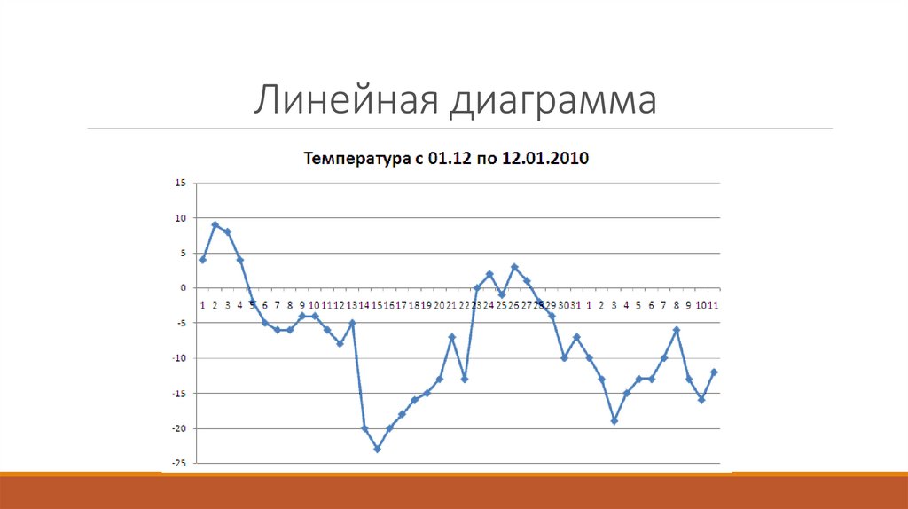 Сделать линейную диаграмму