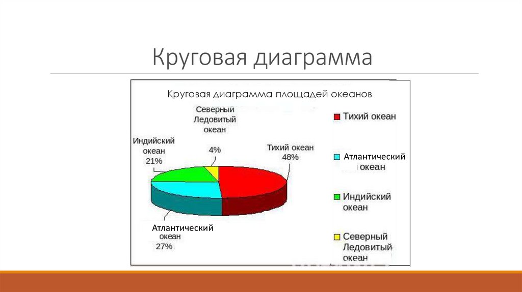 Диаграмма площади океанов 6 класс