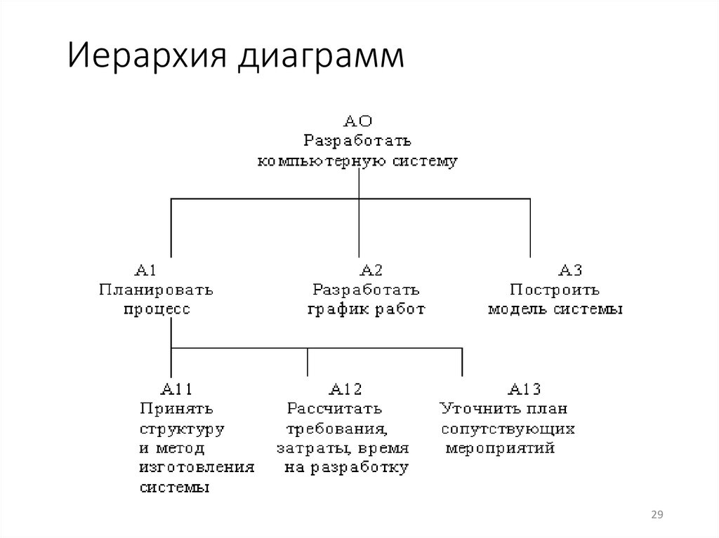 Диаграмма иерархии точек зрения