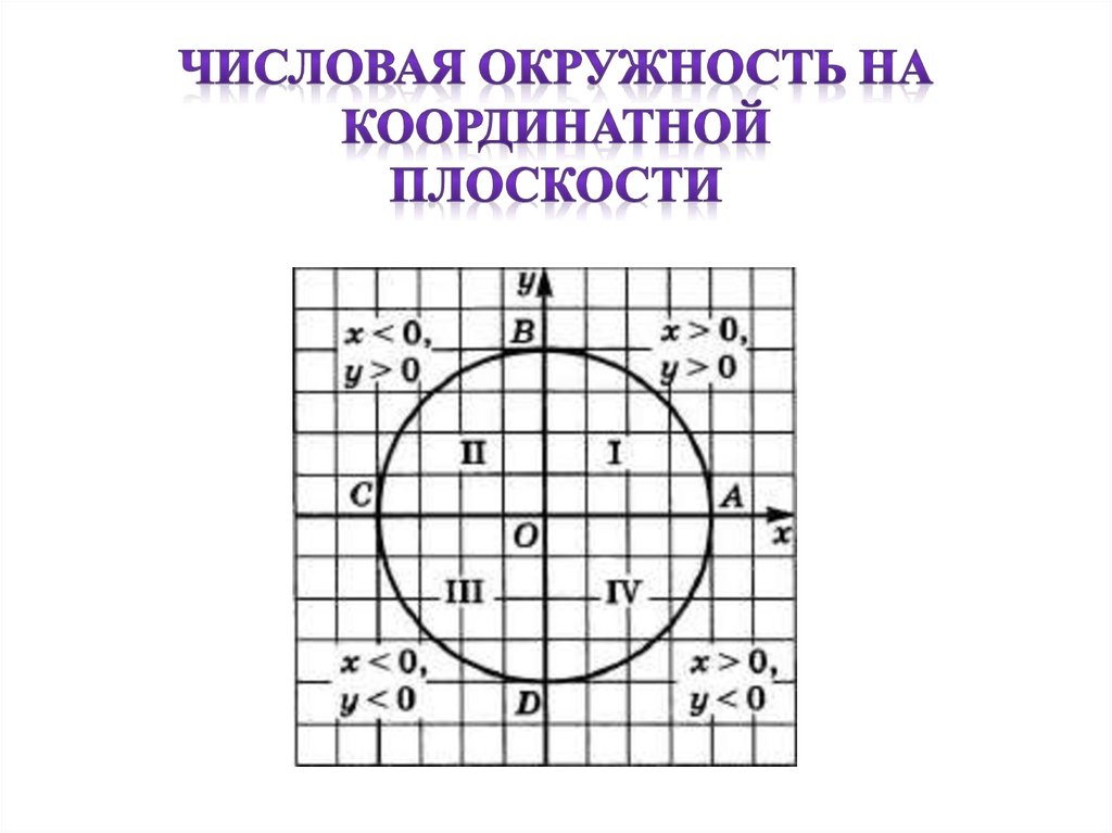 Числовая окружность t. Формула круга на координатной плоскости. Формула окружности на координатной плоскости. Числовая окружность тригонометрия 10 класс. Числовая окружность на координатной плоскости на 30.