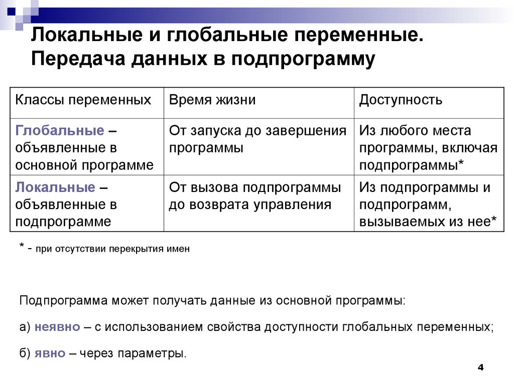 Чем отличаются переменные. Понятие о локальных и глобальных переменных.. Локальные и глобальные переменные. Глобальное и локальное. Локальная переменная и Глобальная переменная.