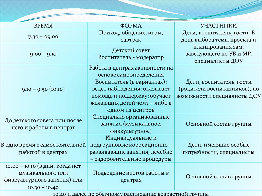 План дело анализ технология в доу