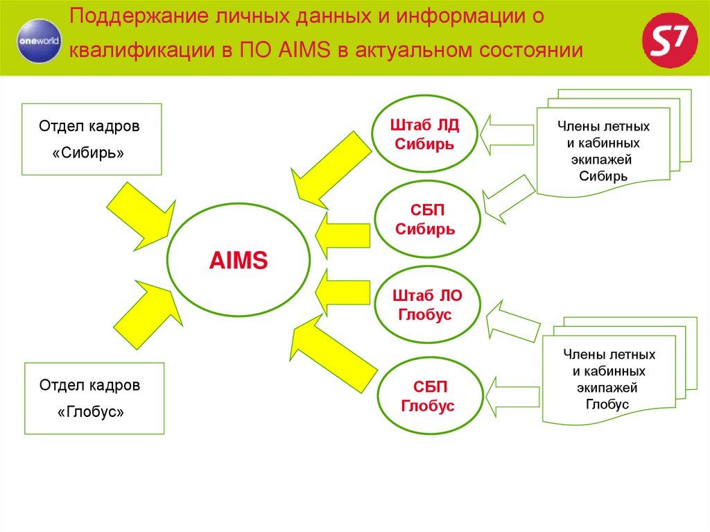 Поддержание личных данных и информации о квалификации в ПО AIMS в актуальном состоянии