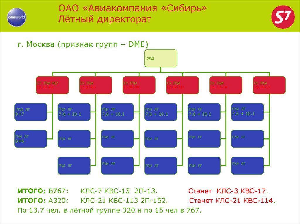 Структура авиакомпании схема