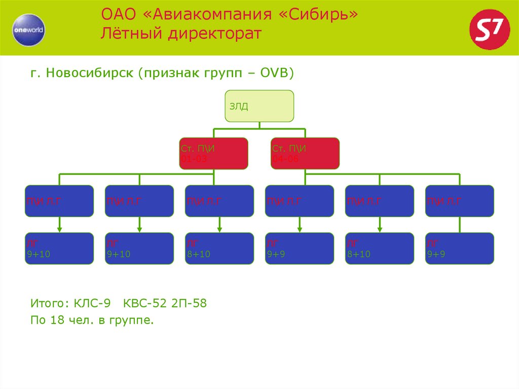 г. Новосибирск (признак групп – OVB)