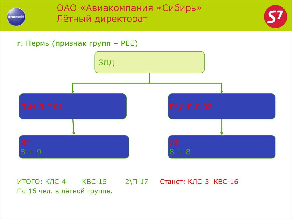 г. Пермь (признак групп – PEE)