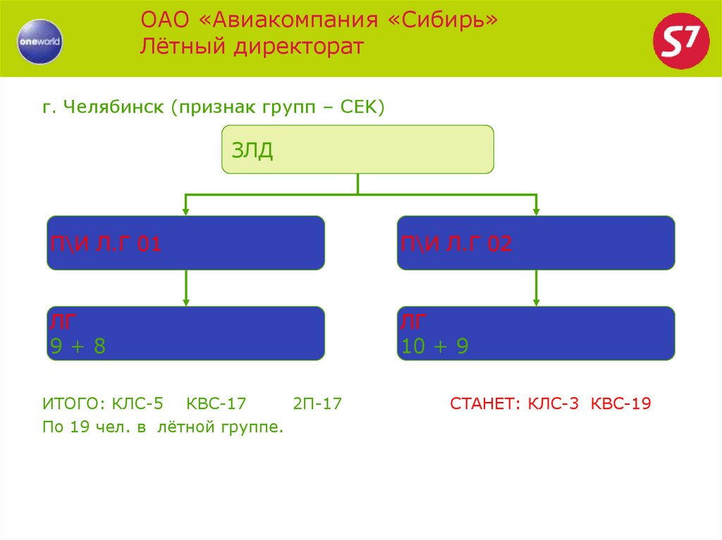 г. Челябинск (признак групп – CEK)