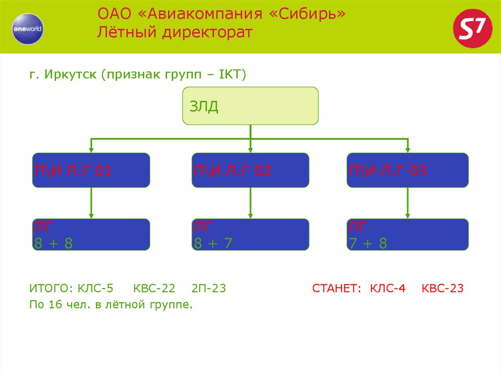 Презентация s7 airlines