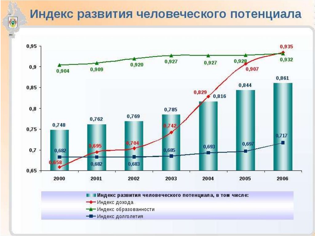 Индекс развития человеческого потенциала. Динамика индекса развития человеческого потенциала развития. Индекс развития человеческого потенциала в России. Индекс развития человеческого потенциала в России по годам. Индекс развития человеческого капитала.