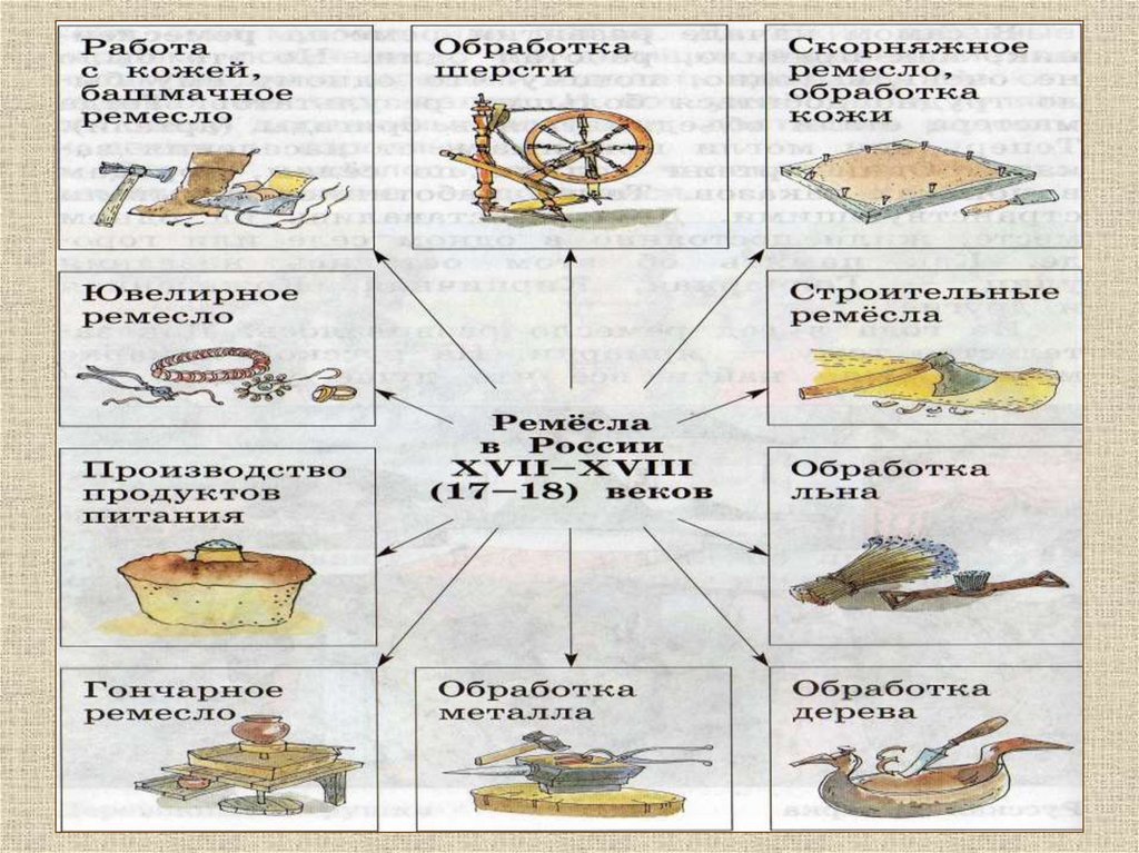 Составь схему ремесла в россии 17 18 веков