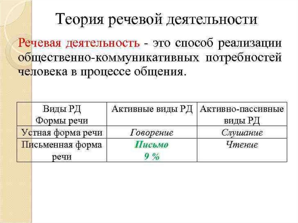 Теории речи. Теория речевой деятельности. Основные способы реализации речевой деятельности. Виды и этапы речевой деятельности. Речевая деятельность таблица.