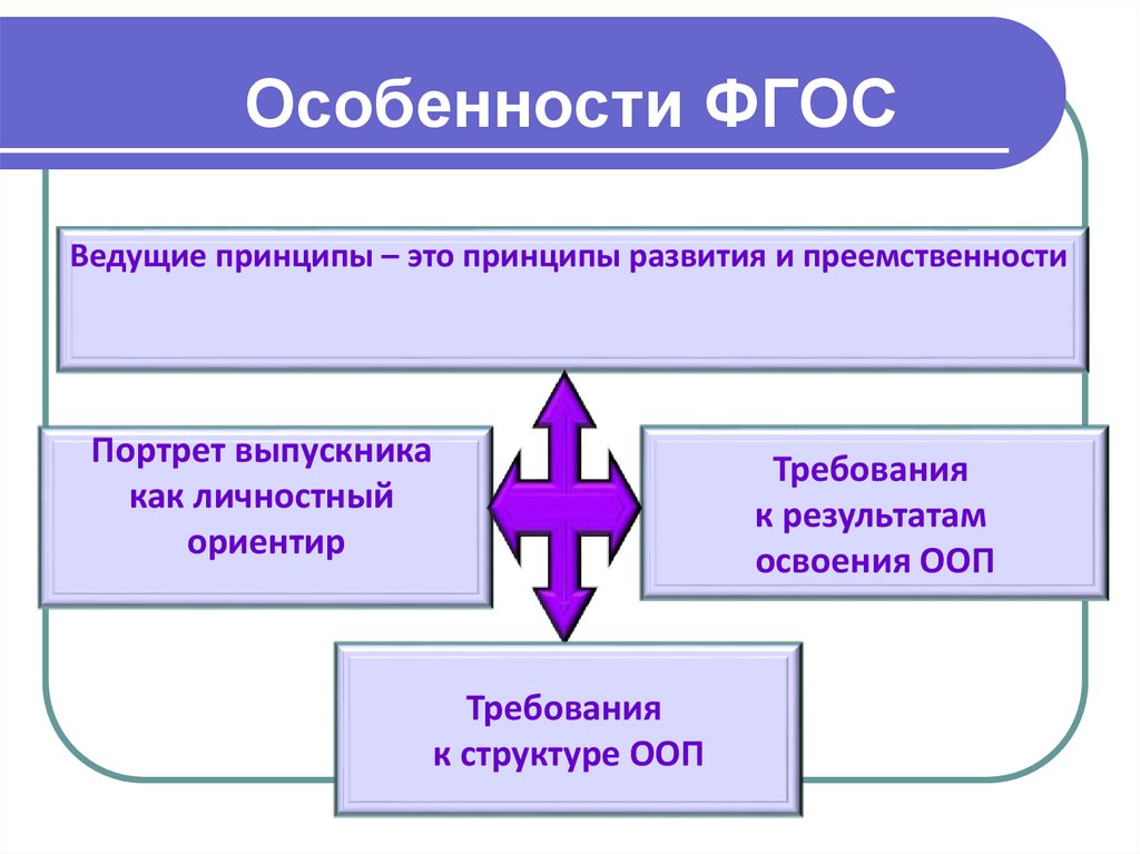 Особенностями фгос являются