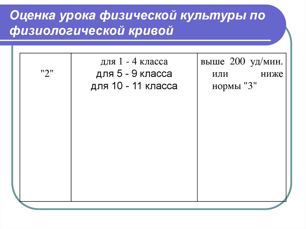 Оценка урока. Физиологической Кривой урока.