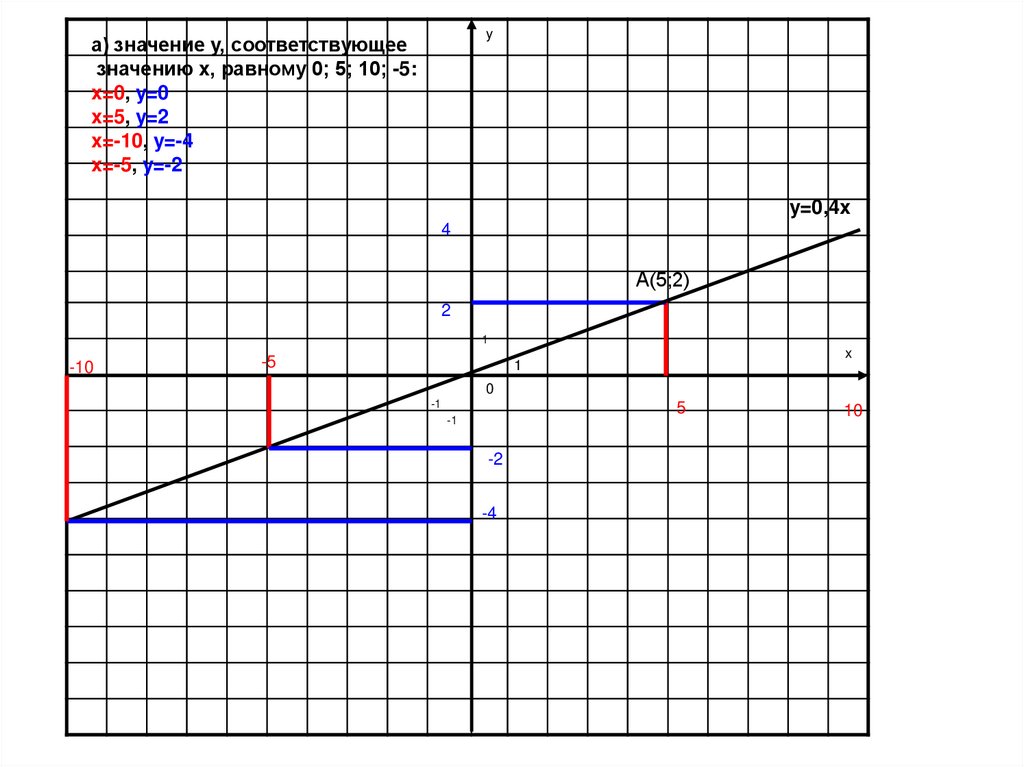 Значение x 0. Значение y соответствующее значению x. Значение y соответствующее значению x равному 1. Значение y соответствующее значению x равному 0; 2; -2. Значение y соответствующее значению x равному -2.