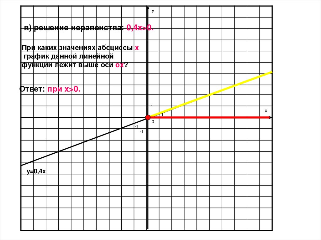 При каких значениях прямая y kx. X 0 график. Y x4 график. График x^5. График x^4.