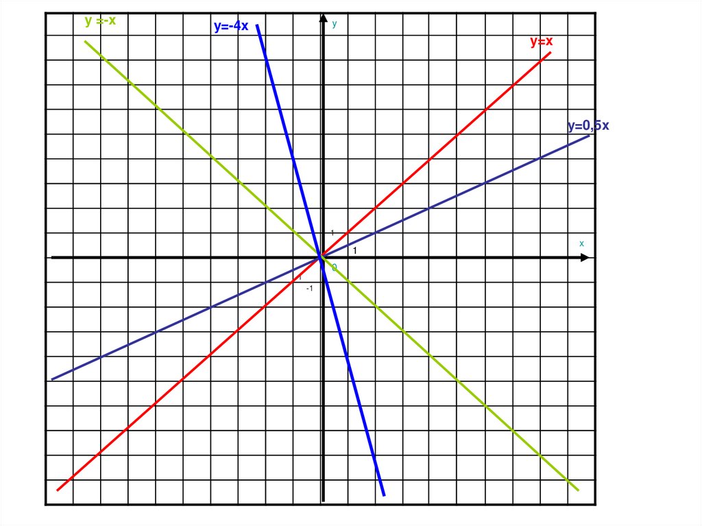 Y kx 3 2 19. Линейная функция y KX. Y 4x линейная функция. График функции y=√(5kx). График функции y KX+4 5/7.