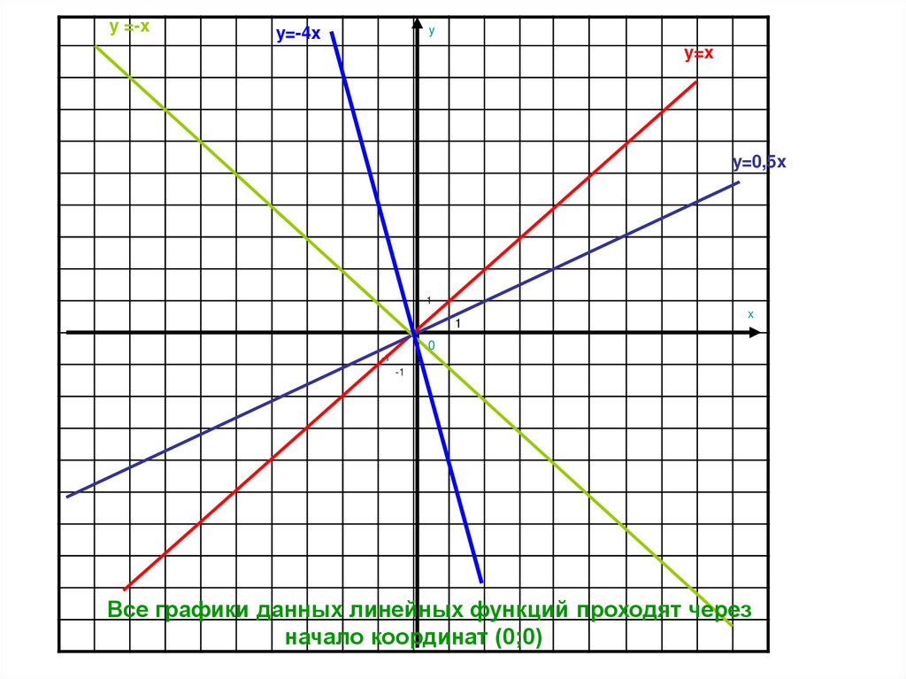Линейная функция проходящая через начало координат. Графики каких функций проходят через начало координат. Функция y=KX проходит через координату (0;0). Если график линейной функции проходит через начало координат.