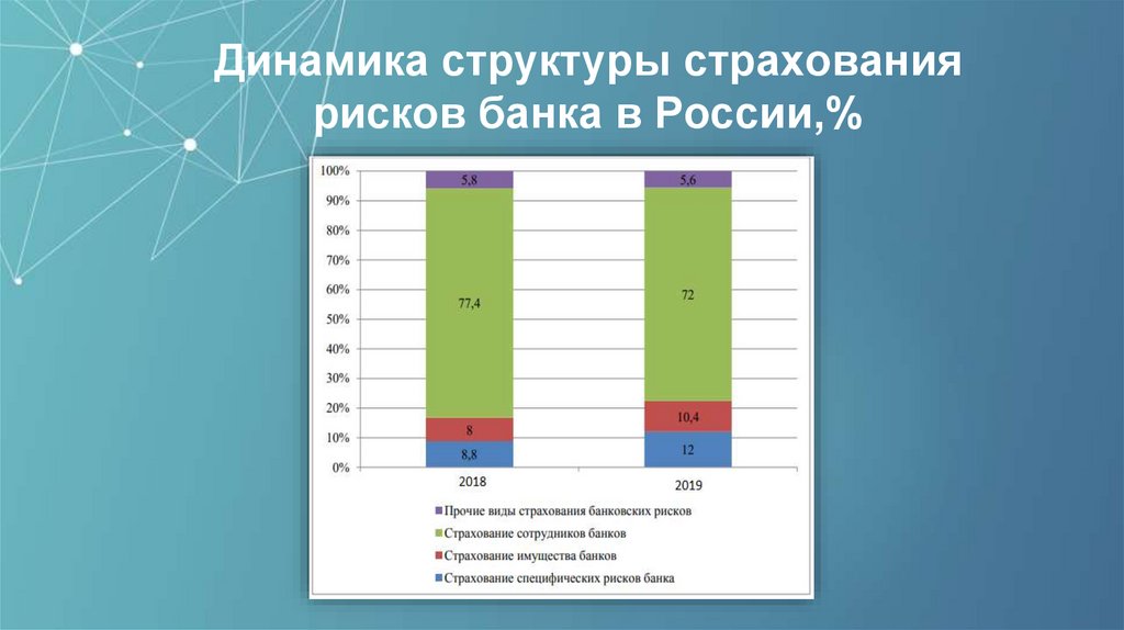 Динамика структуры страхования рисков банка в России,%