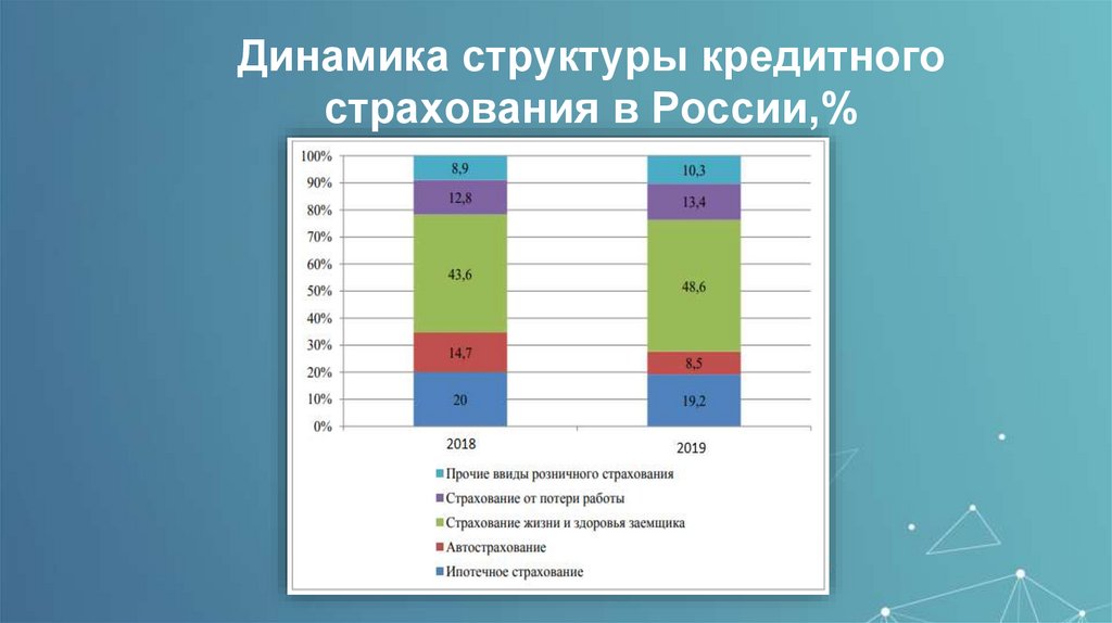 Динамика структуры кредитного страхования в России,%