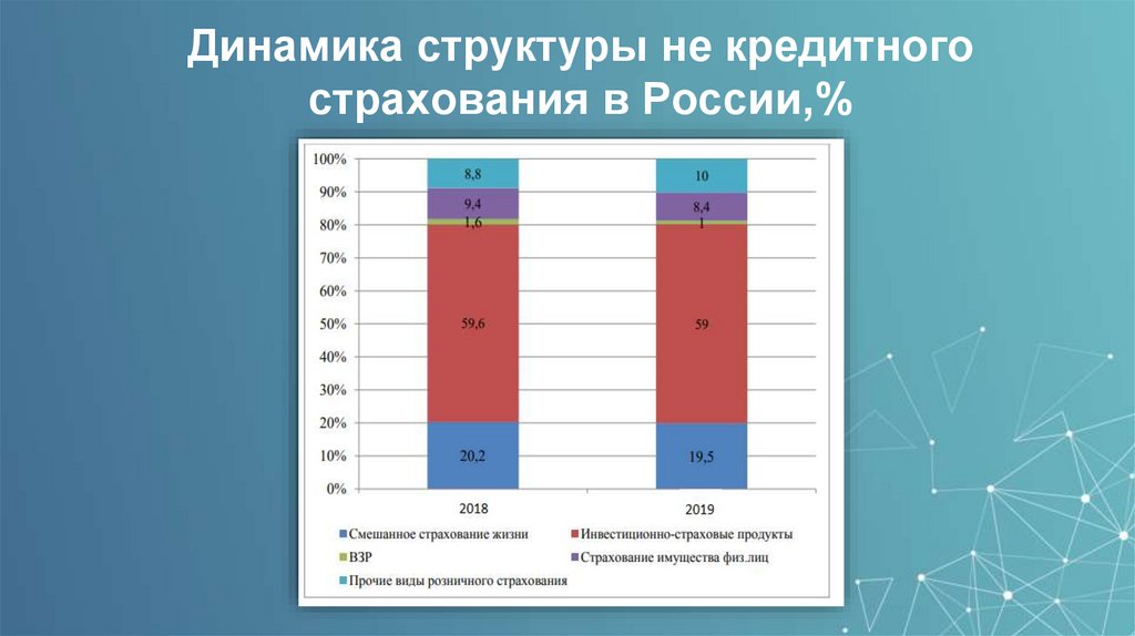 Динамика структуры не кредитного страхования в России,%