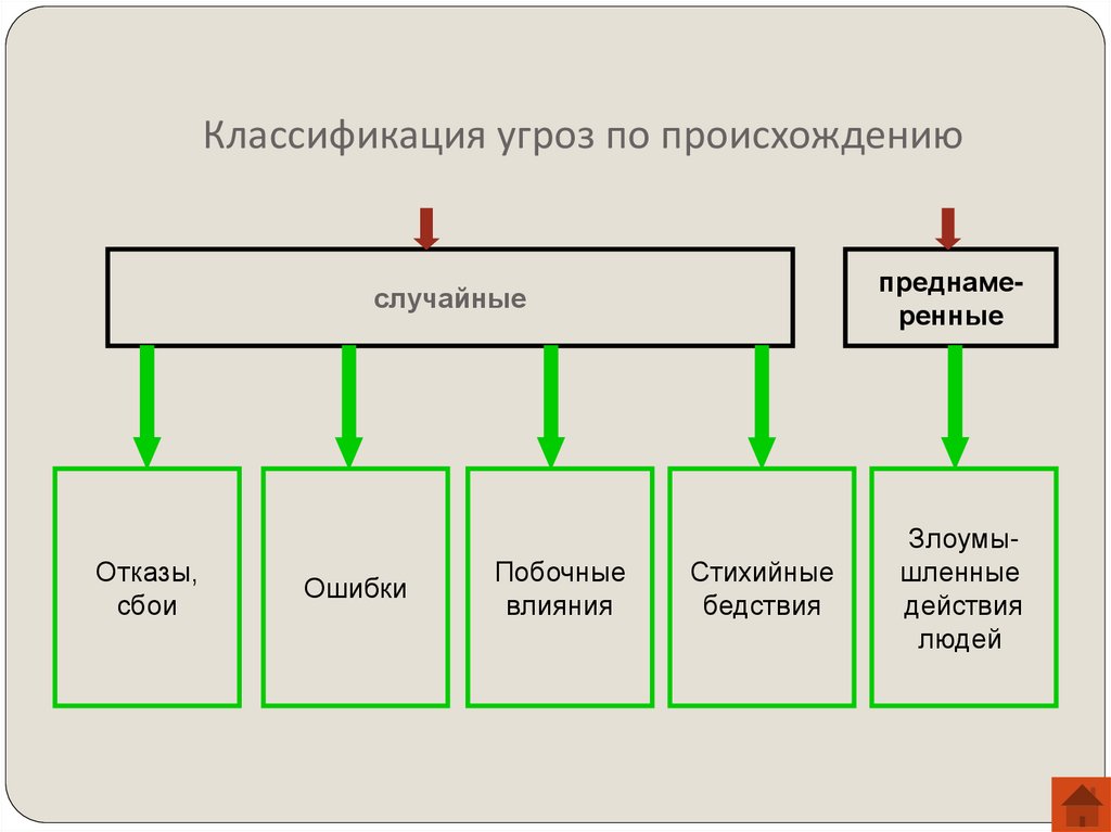 Классификация угроз. Классификация криптоалгоритмов. Построение схемы классификации криптоалгоритмов. Криптоалгоритмы делятся на.