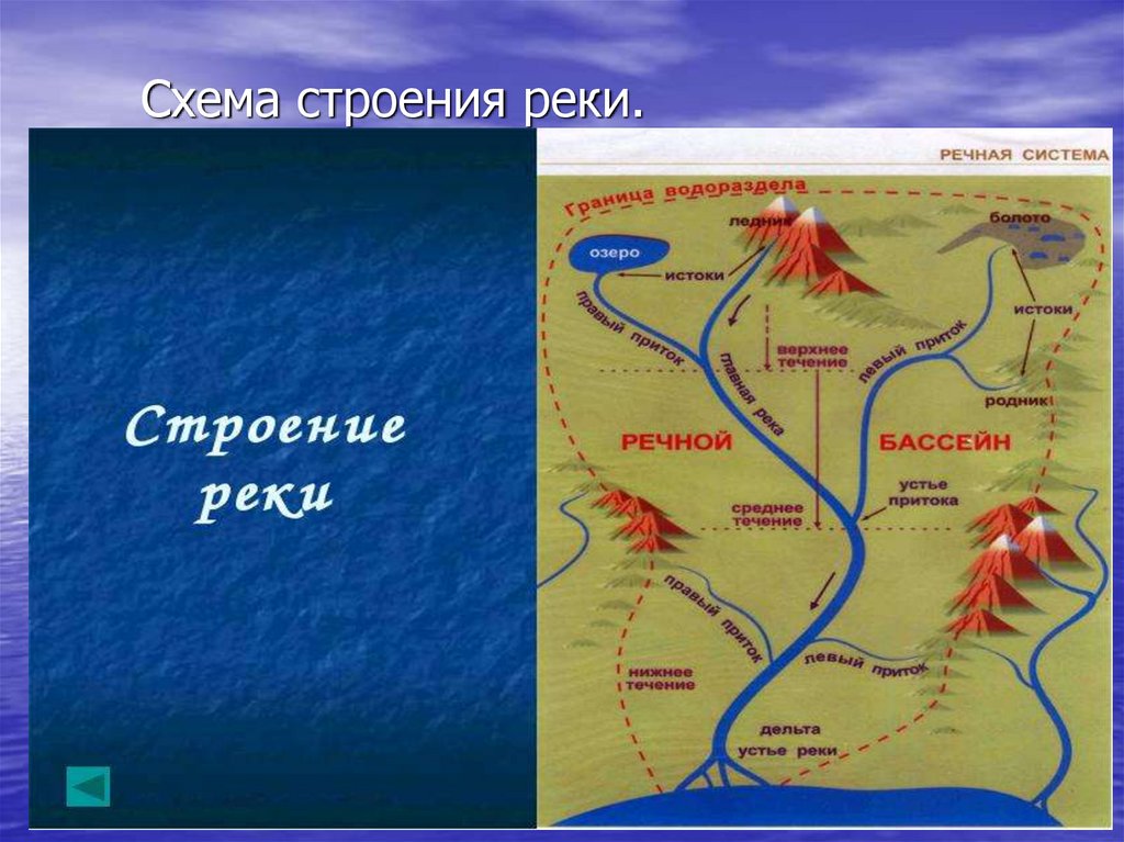 Соотнеси части речной системы с точками на изображении