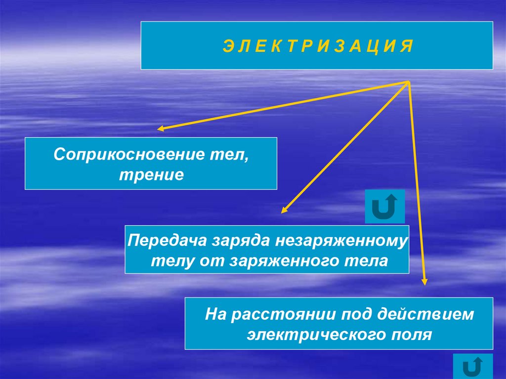 Соприкосновения тел. Способы передачи заряда. Действие электрического поля на незаряженные тела. Заряженное и незаряженное тело. Передача заряда 8 класс.