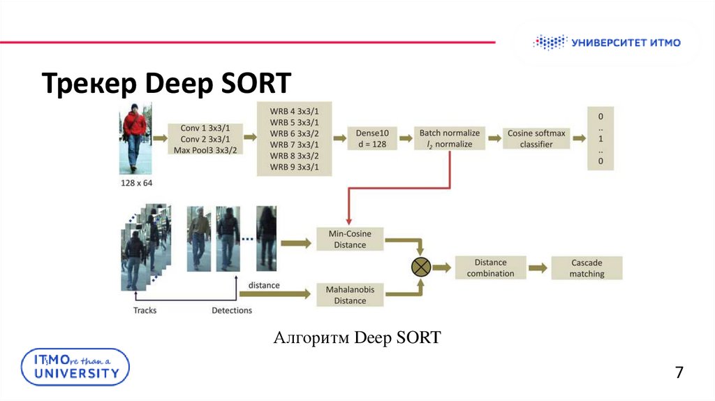 Трекер Deep SORT