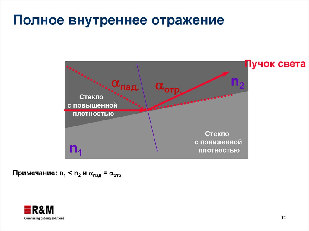 Полное внутреннее отражение презентация 8 класс