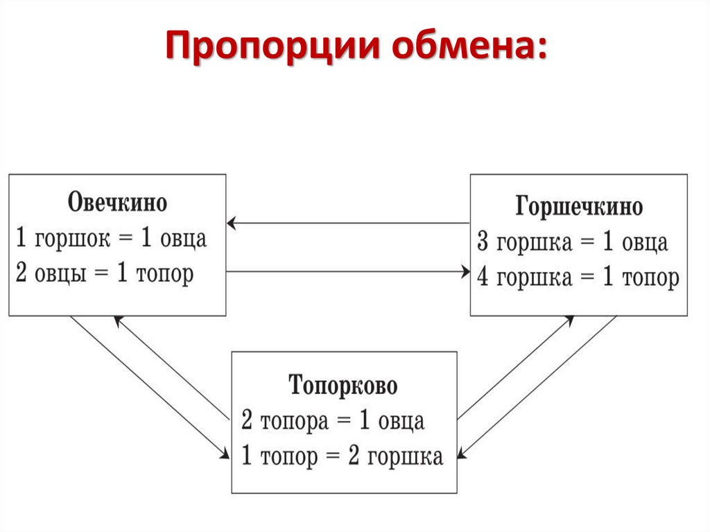 Обмена 3. Пропорция обмена. Пропорция обмена в экономике. Взаимовыгодность в обмене пример. Информационный обмен взаимовыгодный.