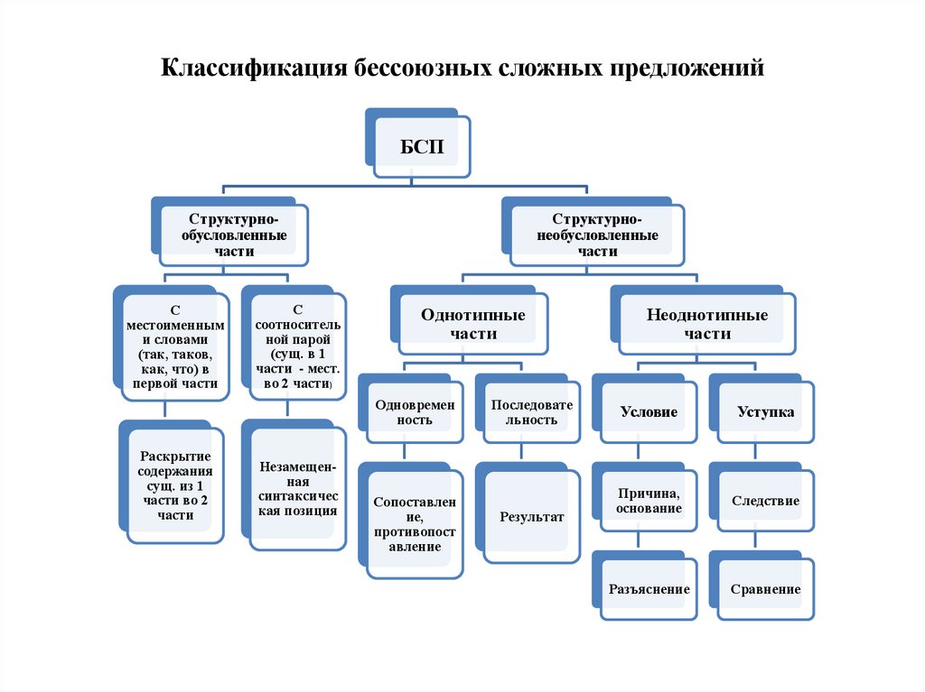 Дополни схемы сложных предложений