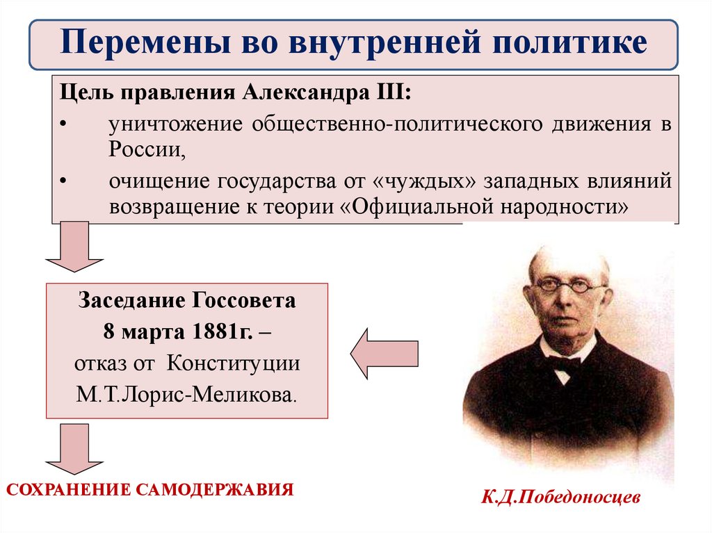 Александр 3 особенности внутренней политики конспект 9 класс презентация