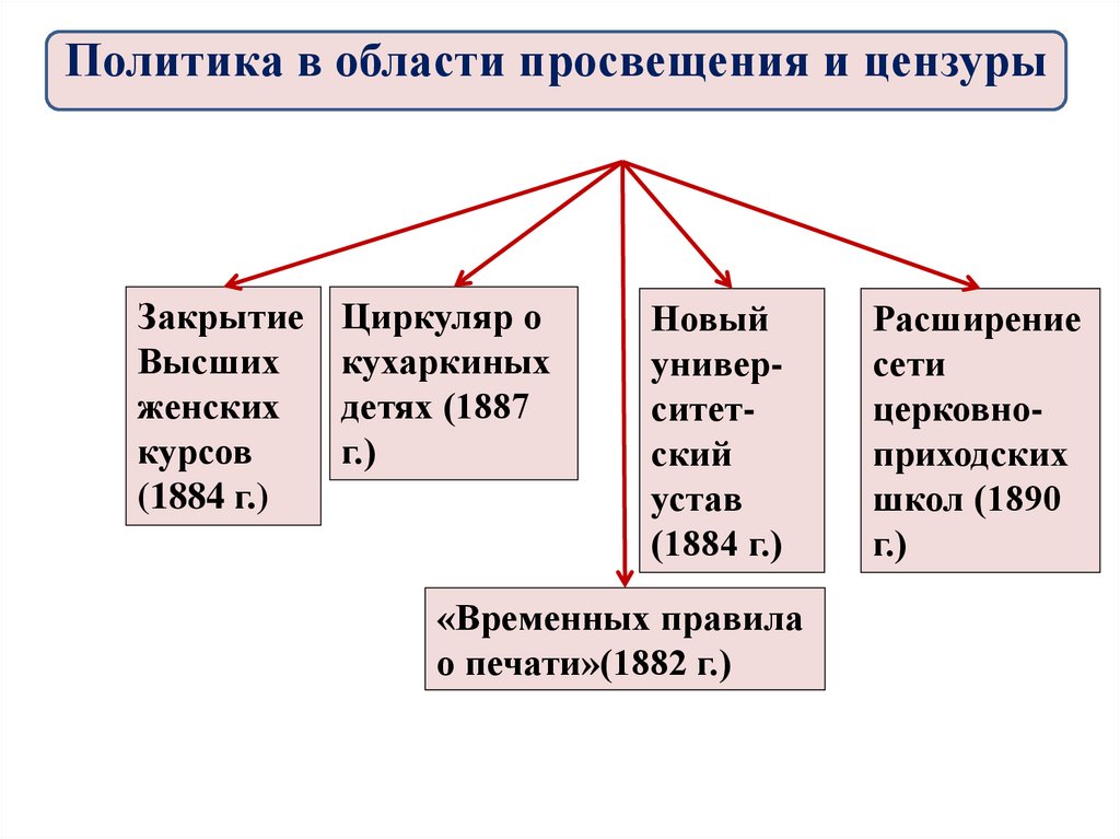 Расширение л. Закрытие высших женских курсов. Закрытие высших женских курсов при Александре 3. 1882 Расширение сети церковно-приходских школ суть. 1890 Расширение сети церковно-приходских школ суть.